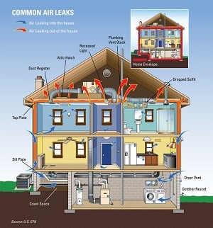 Common Air Leaks Picture